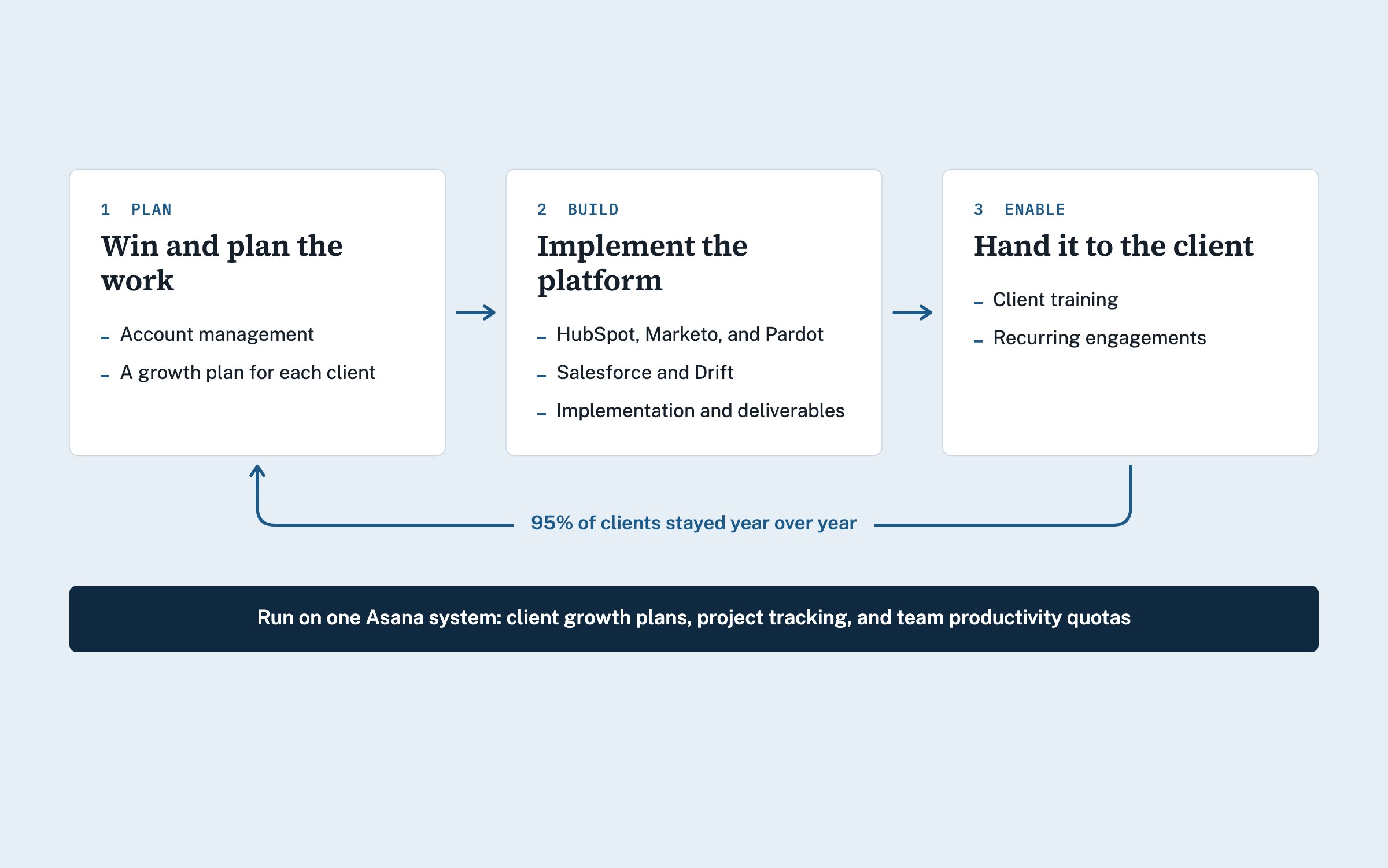 Building a RevOps practice at Digital Reach, from two people to eight